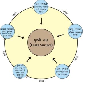 भूगोल का अर्थ एवं परिभाषा : भूगोल एक विषय के रूप में (Geography as a Subject)  प्रथ्वी तल 300x297